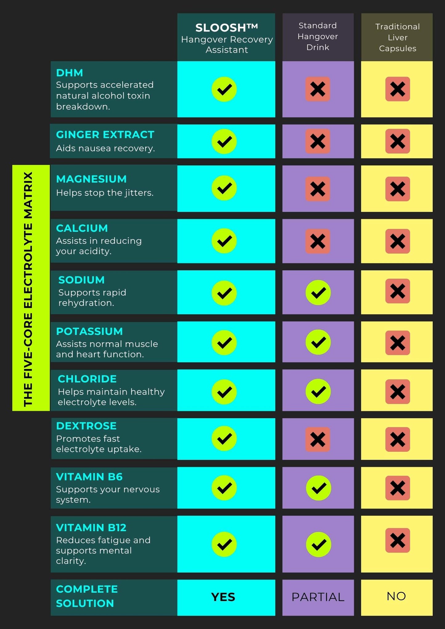 Sloosh vs. leading bottled hangover drinks comparison 